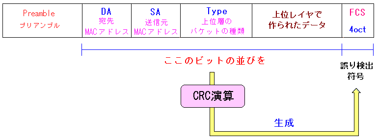 MACフレームのFCS部分の算出の仕方はCRC演算
