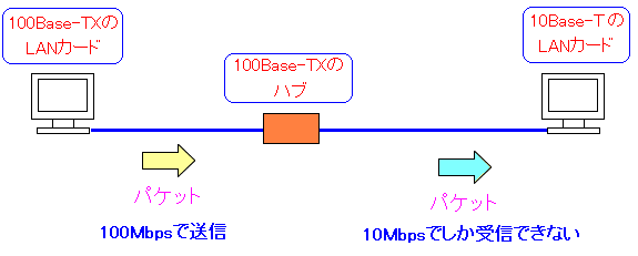 送信する側が100Base-TX(100Mbps)対応で受信側が10Base-T(10Mbps)対応の場合