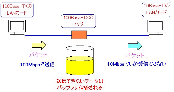 Mf[^̎MłȂ߃nũobt@()ňꎞۊ