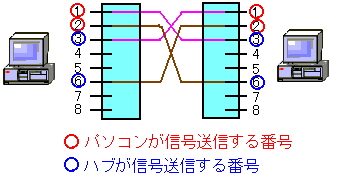 クロスケーブルの場合の線の対応関係
