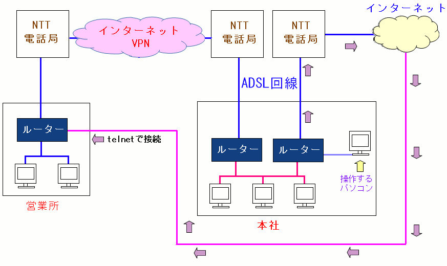 C^[lbgoRŁAcƏ̃[^[telnetŐN