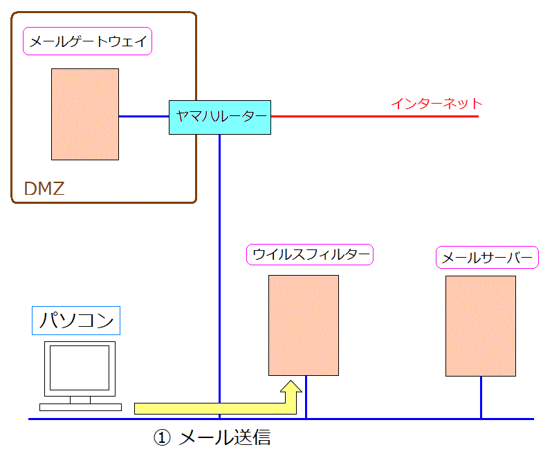 Oփ[𑗐M邽߂̌oH(1)