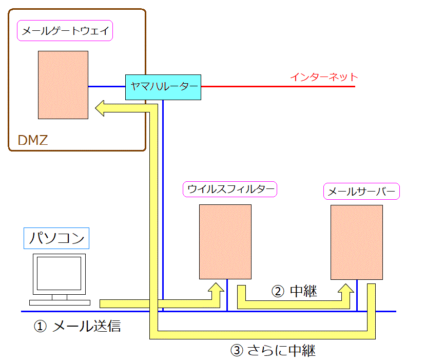 Oփ[𑗐M邽߂̌oH(3)