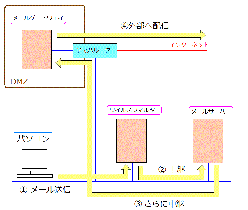 Oփ[𑗐M邽߂̌oH(4)