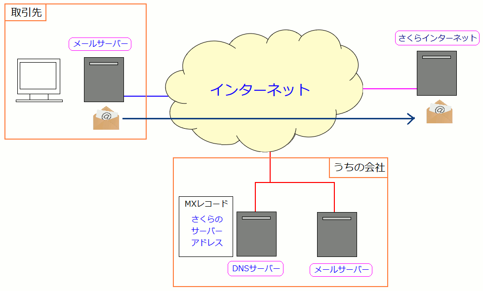 MXR[hŋLqĂ郁[̔zB́AC^[lbg̃zXgw