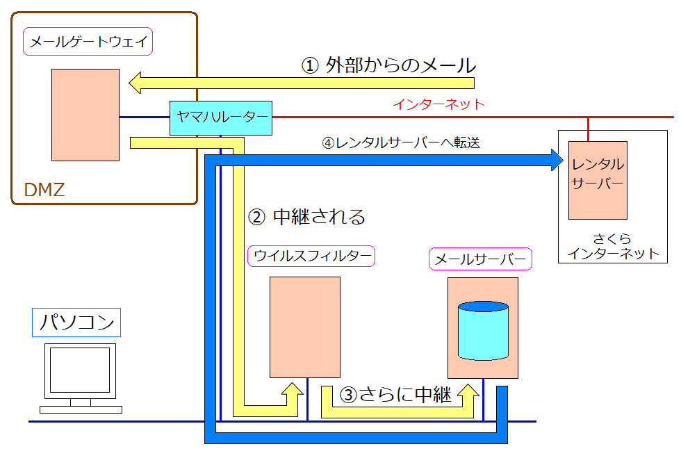 [T[o[̃AJEg폜΁AC^[lbgŎM\