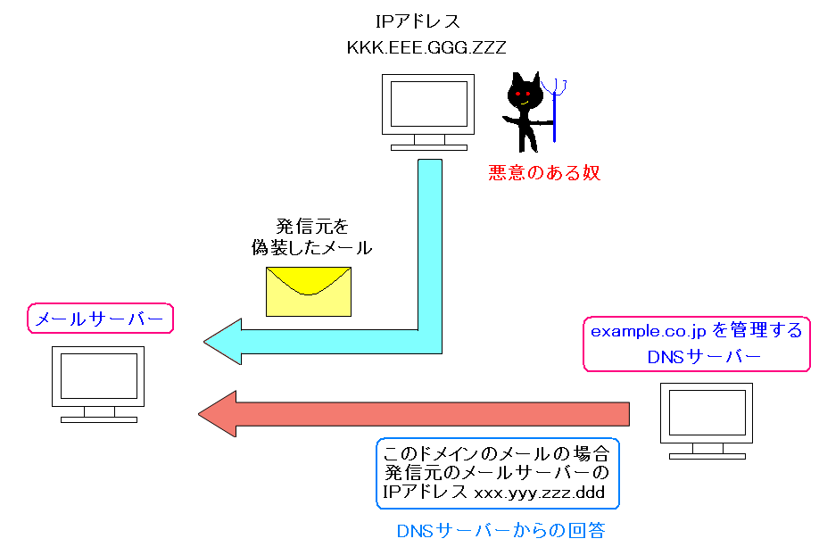 受信 者 側 の 電子 メール プロバイダー によって 拒否 され たため メッセージ を 配信 できません で した