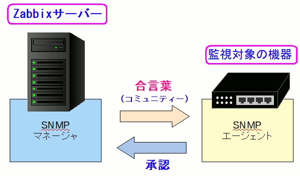 SNMP̃R~jeB[