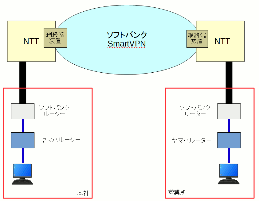 \tgoNSmartVPN̊T