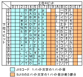 ASCIIR[hSJIS1oCgڂ̕\