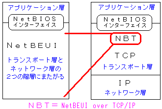 NetBIOS over TCP/IP ̎dg