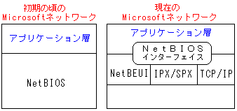 ƌ݂Microsoftlbg[N̈Ⴂ̔r