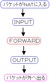 lAiptables̃tB^Ȍ̗