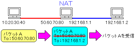 PREROUTING̐ݒ́AO[ovCx[gփpPbg]ꍇɎg