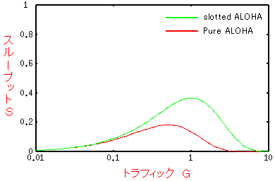 Pure-ALOHÂSlotted ALOHA̔r