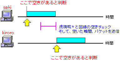 1-persistent CSMA̐}