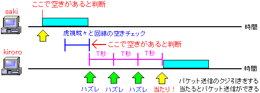 P-persistent CSMA