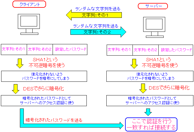 MS-CHAPv2ɂpX[hF؂̊T