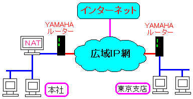 東京支店と本社の間をVPNで結ぶ