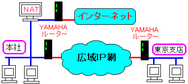 VPN通信で本社にもう1台、ルーターを用意して、社内間通信のように見せかける