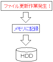 t@C̃n[hfBXN֏ގdg