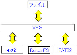 VFSɂ