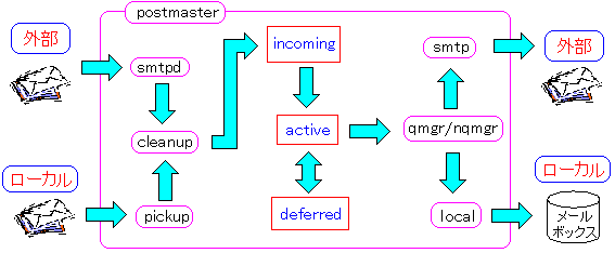 Postfix̃f[̓