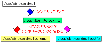 sendmailPostfixƂ̃t@C̊֌W(RedHat̏ꍇ)