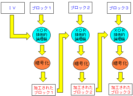 3DES-CBCで暗号化の方法