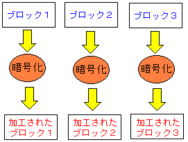 3DESで暗号化するとブロック単位で暗号化される