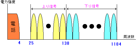 ADSL信号の周波数帯域