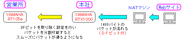 パケットのDFフラグを「0」にする設定をしてもらった後