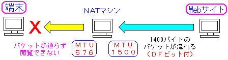 NATのMTUサイズをプライベート側とグローバル側で変えてみた