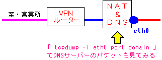 パケットが誤ってグローバル側に出ていないか確認