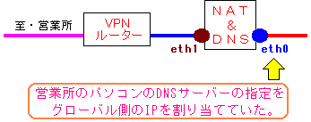 クライアントに指定しているDNSサーバーのIP