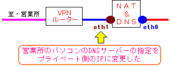 クライアントに設定しているDNSサーバーのIPの変更