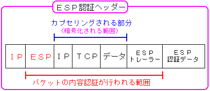 IPSeCのカプセリング(暗号化)