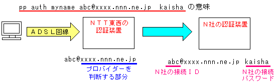 フレッツ網で使われる2段認証の概略とコンフィグについて