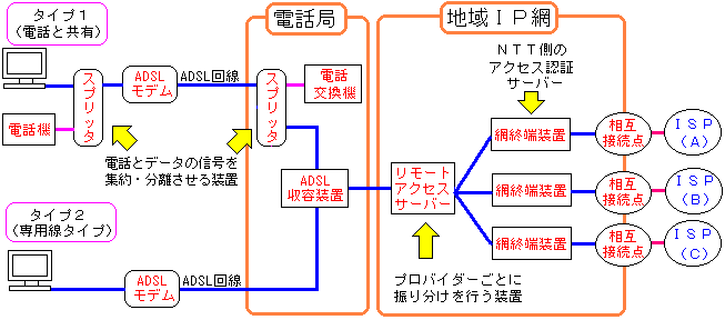 フレッツ網でのNTT局内の装置