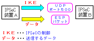IPSeCの通信のポート