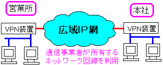 IP-VPNの概略