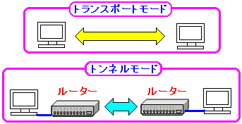 トランスポートモードと、トンネルモードの違い