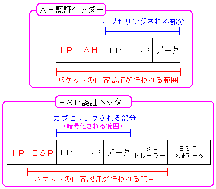 トンネルモードでもIPSecのカプセリングの仕組み
