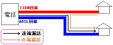 近端漏話と遠端漏話について