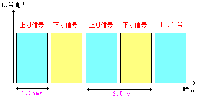ISDNのピンポン方式