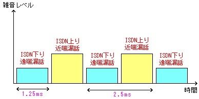 ISDNが発生するノイズについて