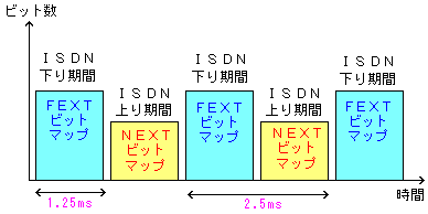 ADSL信号の周波数帯域