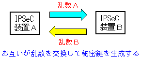 秘密鍵の自動生成