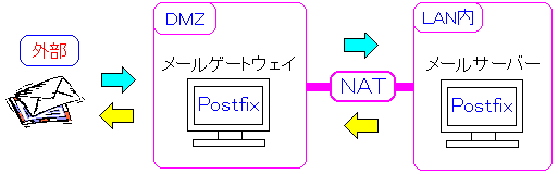 メールゲートウェイ構築の内容