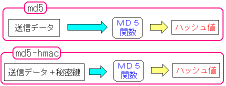 鍵つきハッシュ関数(HMAC)